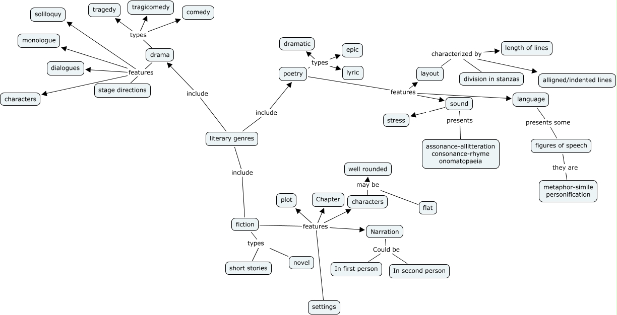 literary genres